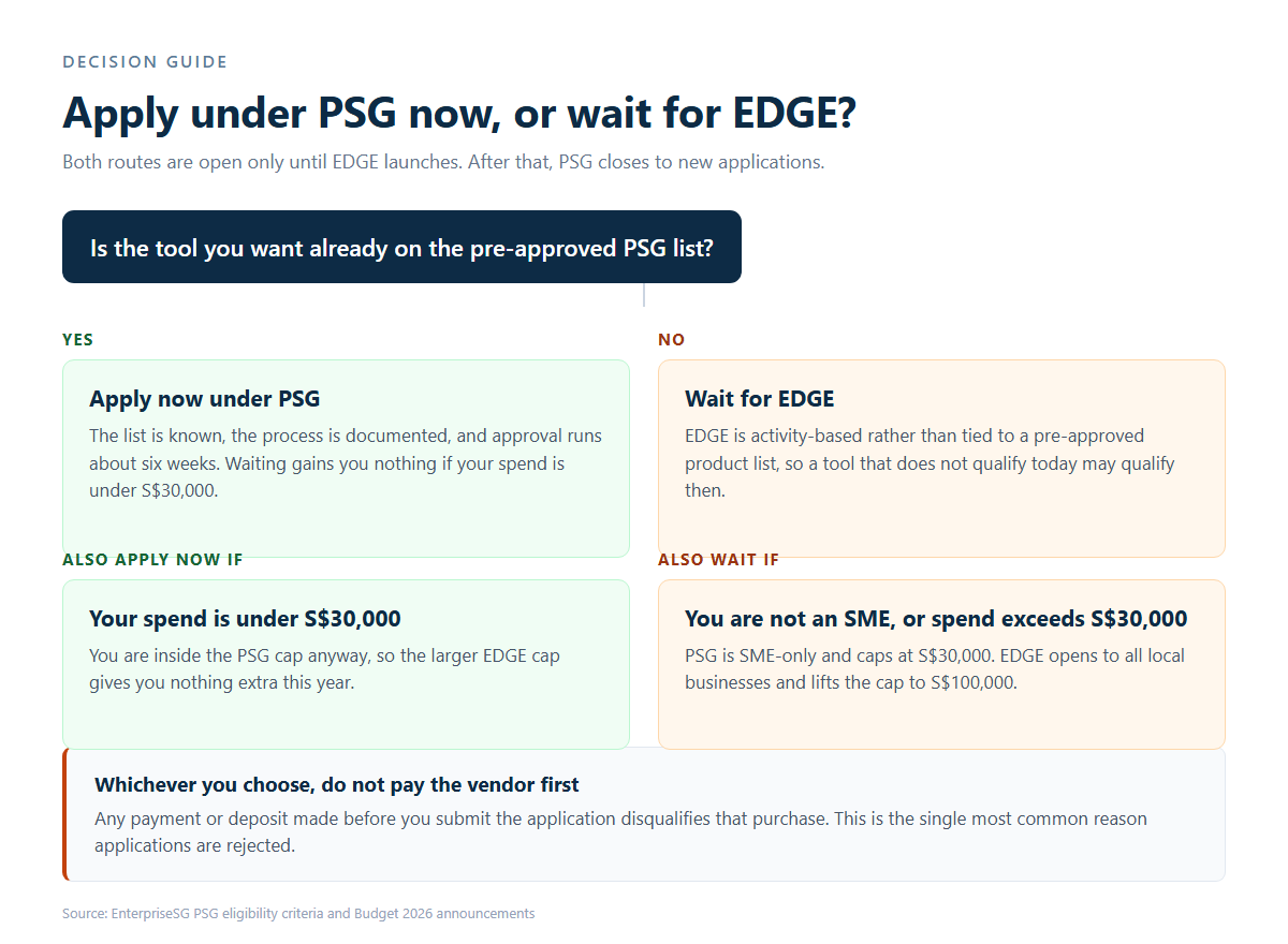 Decision guide showing when to apply under PSG now versus waiting for the EDGE grant