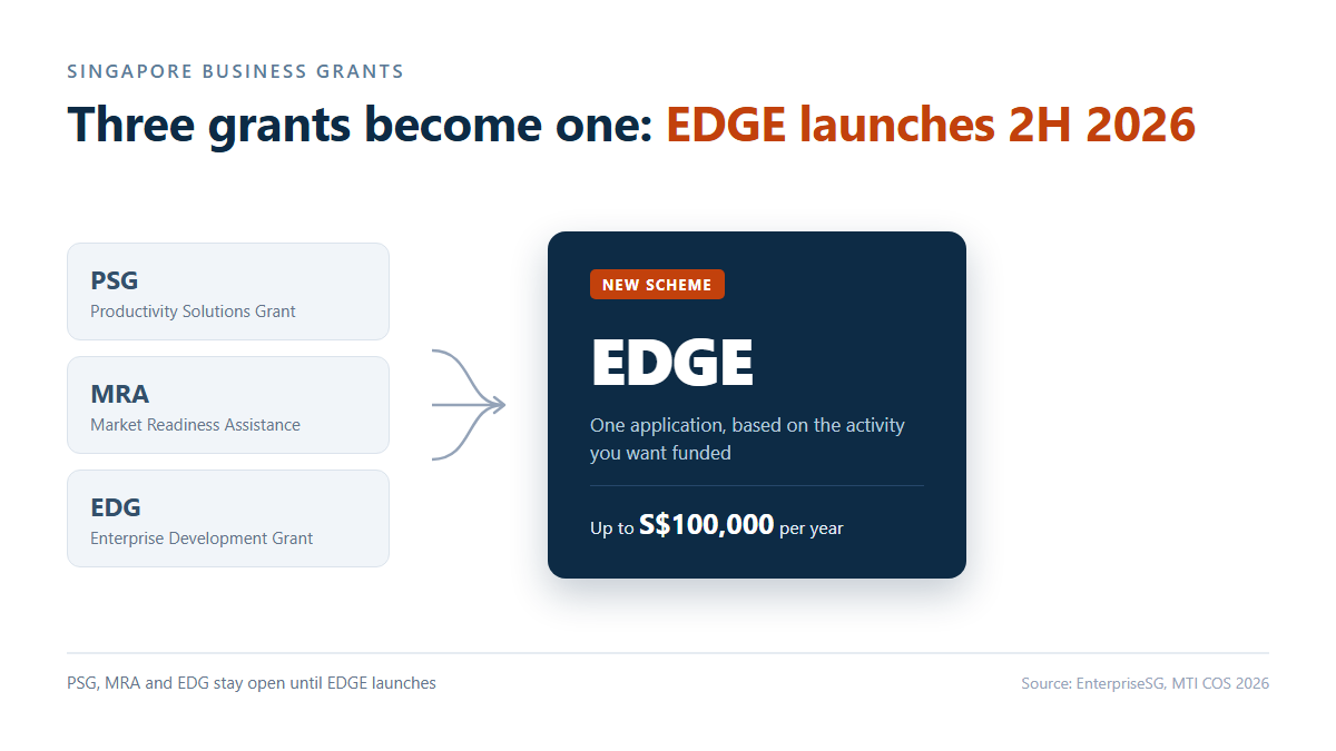 Diagram showing PSG, MRA and EDG merging into a single EDGE grant with a S$100,000 annual cap