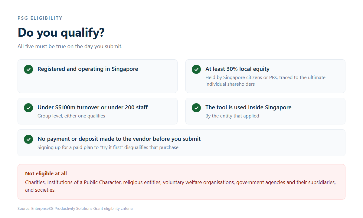 Checklist of the five PSG eligibility conditions and the list of entity types that are not eligible