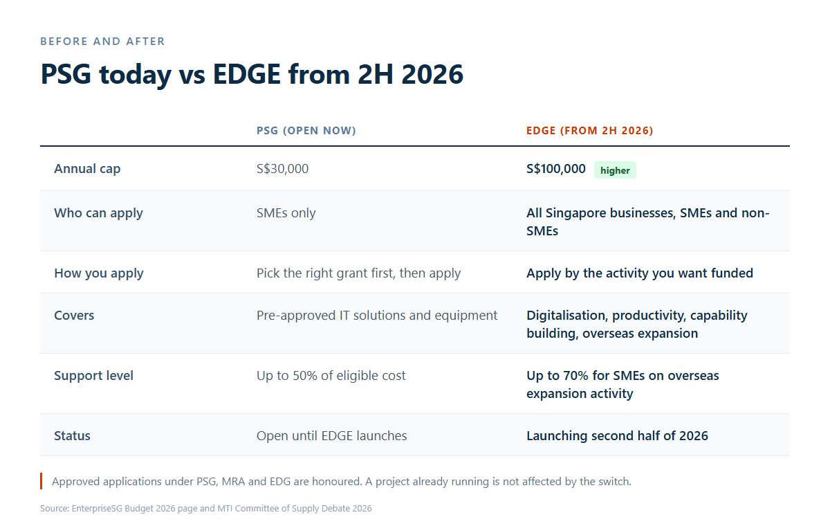 Comparison table of PSG and EDGE covering annual cap, eligibility, application method, coverage and support level
