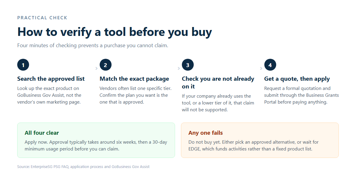 Four-step process for verifying a software tool is PSG eligible before purchase, from searching the approved list to applying