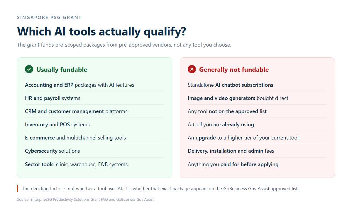 Two-column comparison of AI tool types that usually qualify for the PSG grant versus those that generally do not