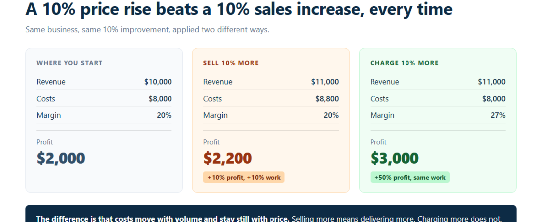 How to Raise Your Prices Without Losing Customers