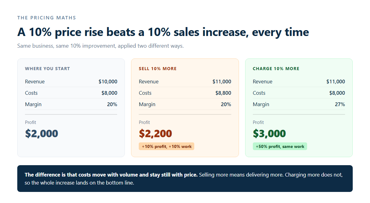 Comparison showing a 10 percent price increase raises profit 50 percent while a 10 percent sales increase raises it only 10 percent
