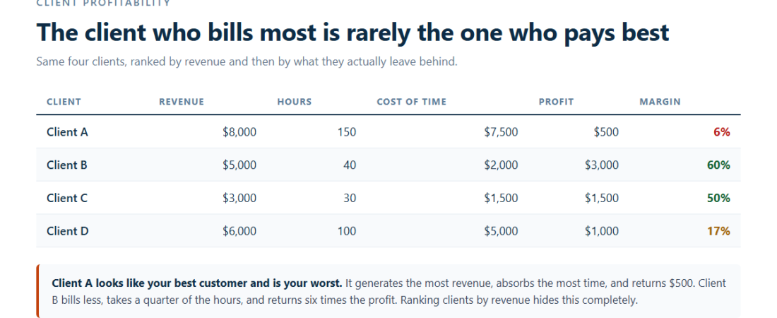 How to Work Out Which Clients Are Actually Profitable