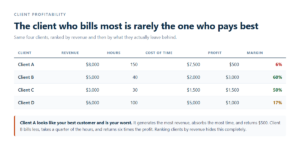 How to Work Out Which Clients Are Actually Profitable