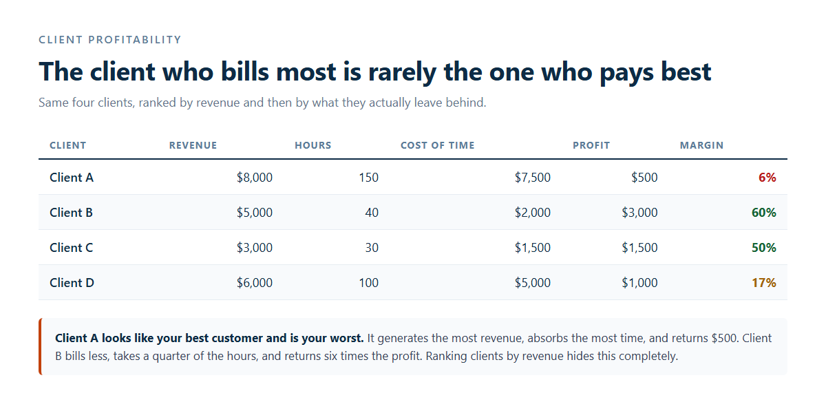 Table comparing four clients by revenue, hours, cost of time, profit and margin, showing the highest-revenue client has the lowest margin
