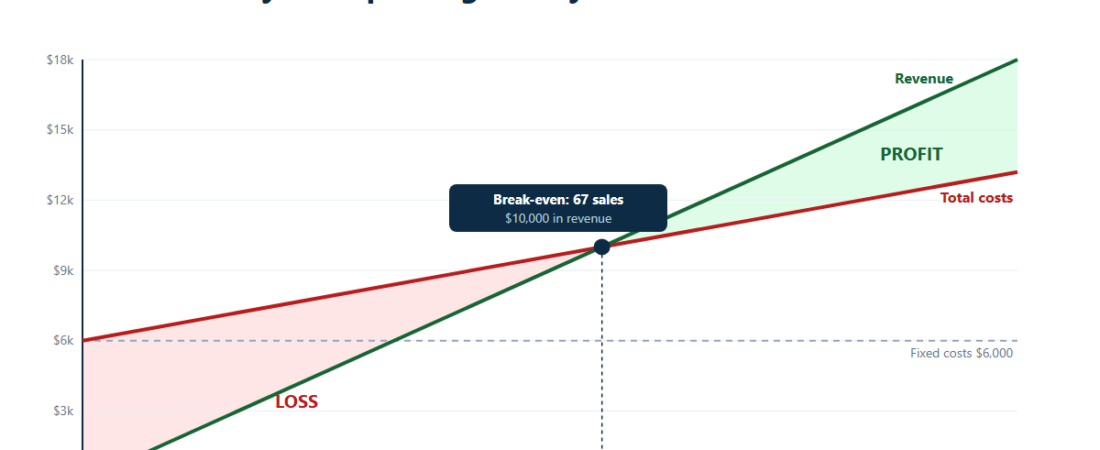 Break-Even Calculator: How Much You Need to Sell to Stop Losing Money