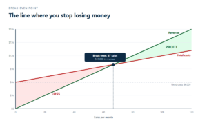 Break-Even Calculator: How Much You Need to Sell to Stop Losing Money