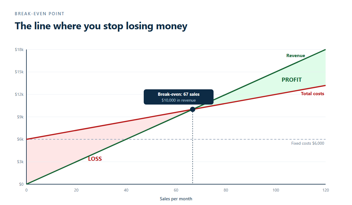 Break-even chart showing revenue and total cost lines crossing at 67 sales per month and 10000 dollars in revenue, with a loss zone before and a profit zone after