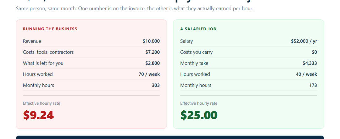 The $10,000-a-Month Business That Pays $9 an Hour