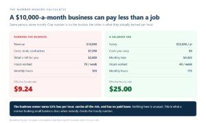 The $10,000-a-Month Business That Pays $9 an Hour
