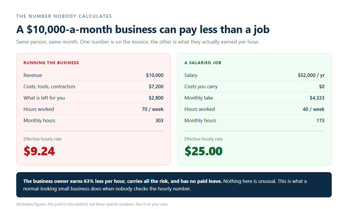 Comparison showing a business owner earning 9.24 dollars per hour versus 25 dollars per hour in a salaried job