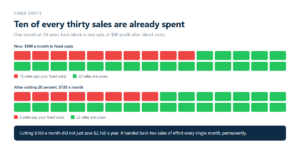 How to Cut Business Costs Without Breaking Anything