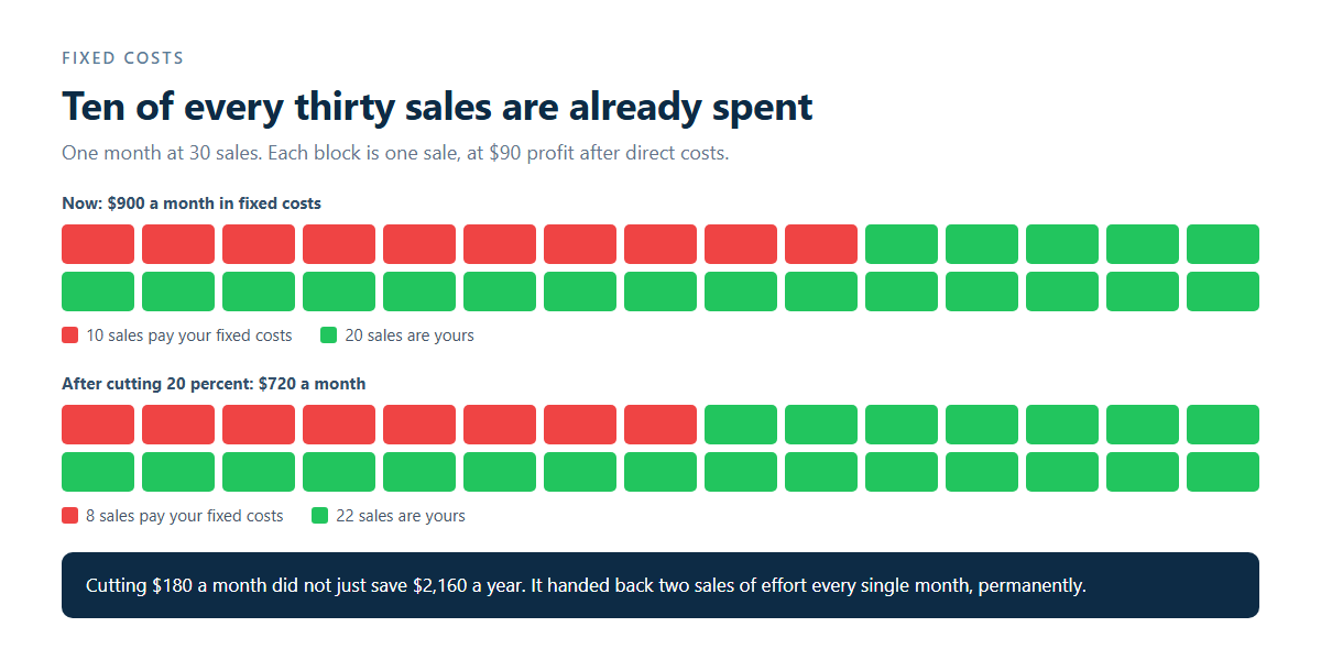 Grid of 30 sales blocks showing 10 paying fixed costs before a 20 percent cut and 8 after, freeing two sales of effort each month